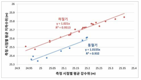 현장 조사 시점별 강수위 대비 지하수위