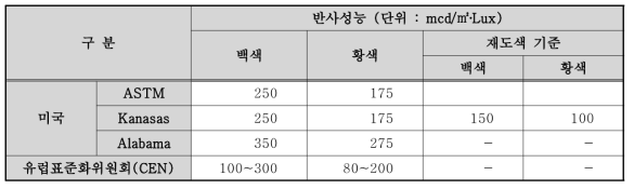 국외 노면표시 재귀반사 성능 기준