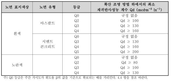 노면이 건조한 상태의 노면 표지 재귀반사성능 계수 Qd 등급