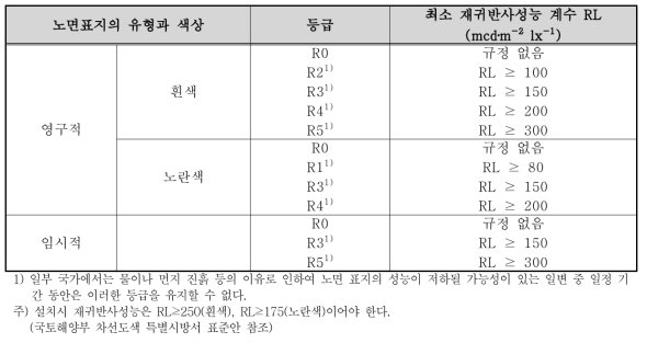 노면이 건조한 상태의 노면 표지 재귀반사성능 계수 RL 등급