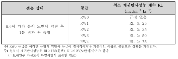 노면이 젖은 상태의 노면 표지 재귀반사성능 계수 RL 등급