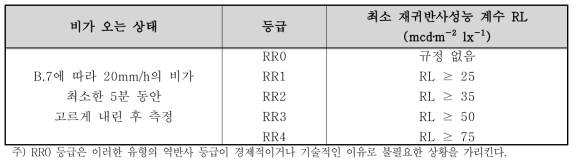 노면에 비가 올 때의 노면 표지 재귀반사성능 계수 RL 등급