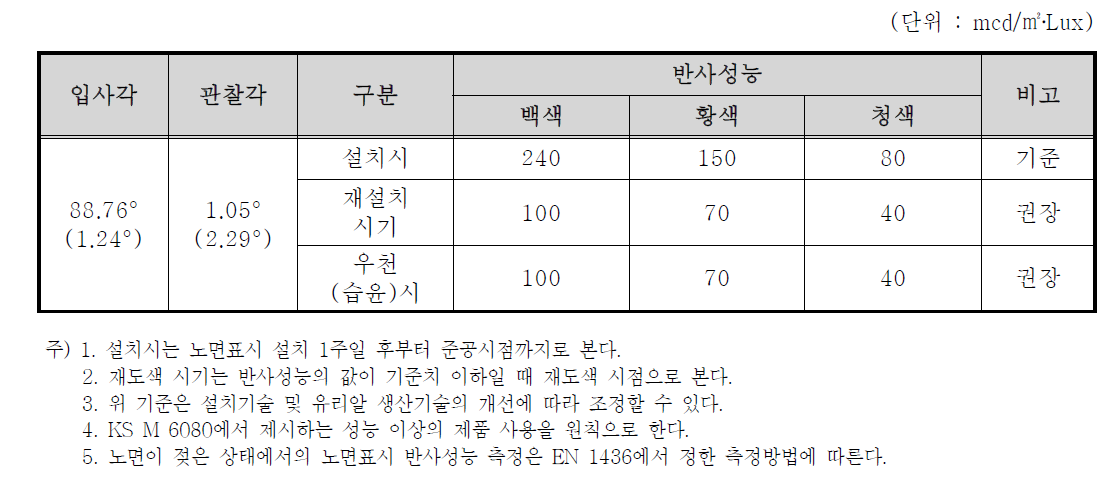 도료형 차선도색 반사성능 (2014.1월 이후)