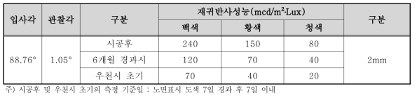 노면표시 재귀반사성능 및 두께 기준