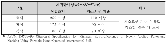 준공검사 및 최소요구 재귀반사도 기준