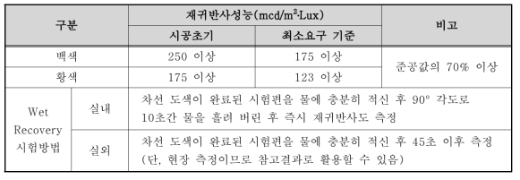 우천시 야간시인성 기준