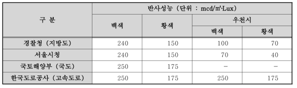 국내 노면표시 재귀반사 성능 기준