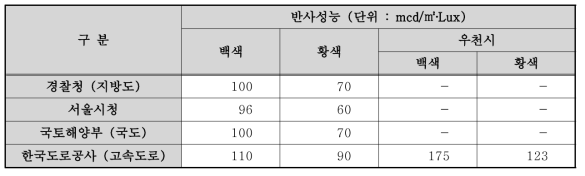 국내 노면표시 재도색 기준