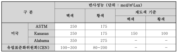 국외 노면표시 재귀반사 성능 기준