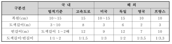 구분차선 설치규격