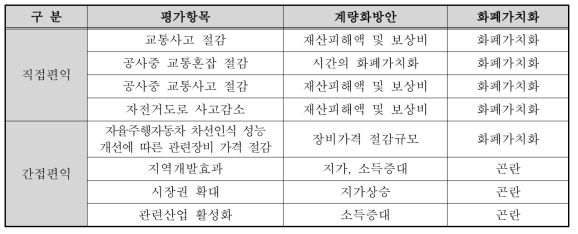 평가항목별 계량화 방안