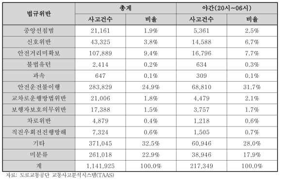 2015년 전국 교통사고 발생 통계