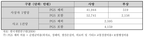 도로부문의 교통사고비용 원단위(2007년 기준)