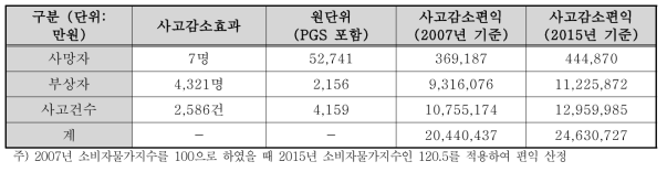 노면표시 시인성 개선에 따른 사고감소편익