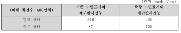 기존 및 축광 노면표시의 내마모도 시험 결과