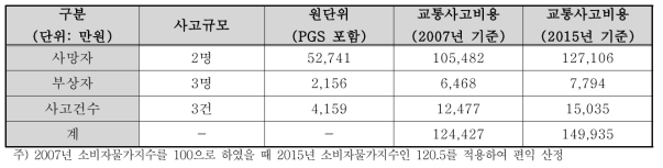 차선도색 공사중 사고에 따른 교통사고비용 (2016년)