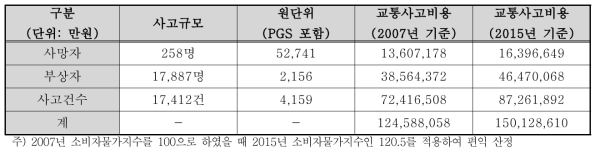 자전거 사고에 따른 교통사고비용 (2016년)