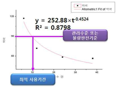 백색 노면표시의 반사성능에 대한 회귀분석