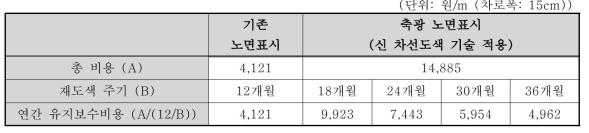 기존 및 축광 노면표시의 연간 유지보수비용