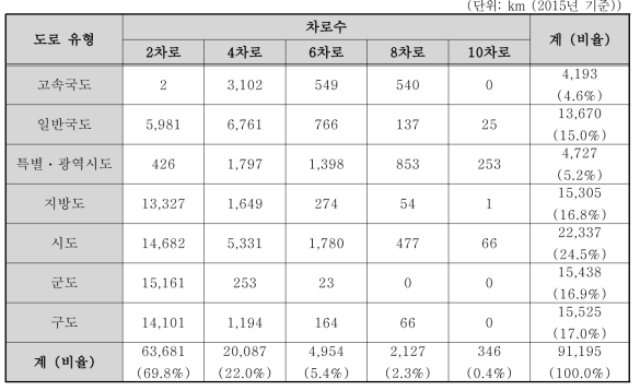 도로 유형별 및 차로수별 도로 통계