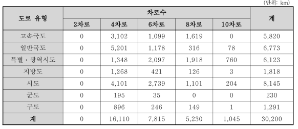 도로 유형별 및 차로수별 차로구분선 연장