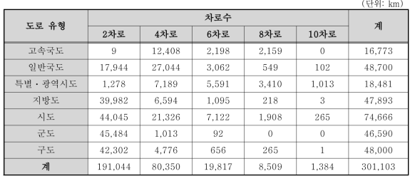 도로 유형별 및 차로수별 중앙선 및 가장자리차선 연장