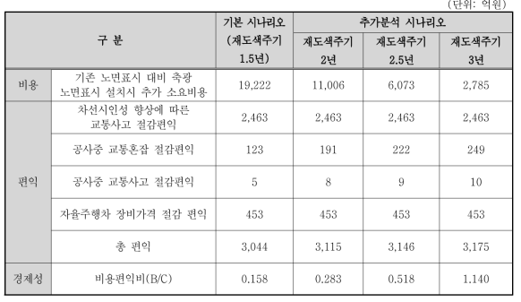 축광 노면표시의 경제성 분석 결과