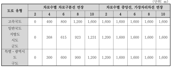 교통사고 잦은 곳 분석구간 (400m)의 차로구분선, 중앙선, 가장자리차선 연장