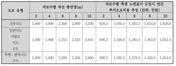 교통사고 잦은 곳 분석구간 (400m)의 축광 노면표시 도입시 연간 추가소요비용 추정