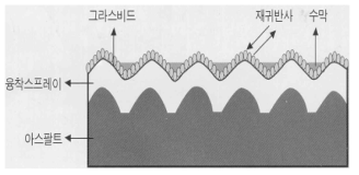 융착식 스프레이 차선의 도막 형성 비교
