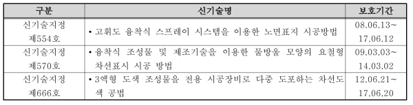 차선도색 관련 건설신기술 현황