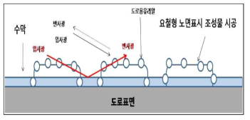 수막현상 및 조성물에 의한 반사효과