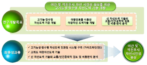 연구개발 최종목표