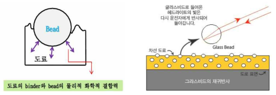 바인더 기술(좌) 및 유리알 광학 기술(우)