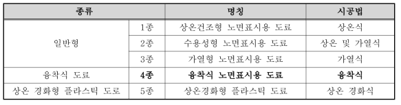 도료의 종류 및 시공법