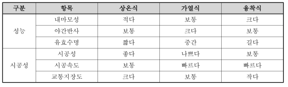 도로 표지용 도료의 성능 및 특징