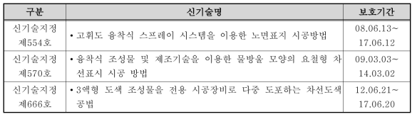 차선도색 관련 건설신기술 현황