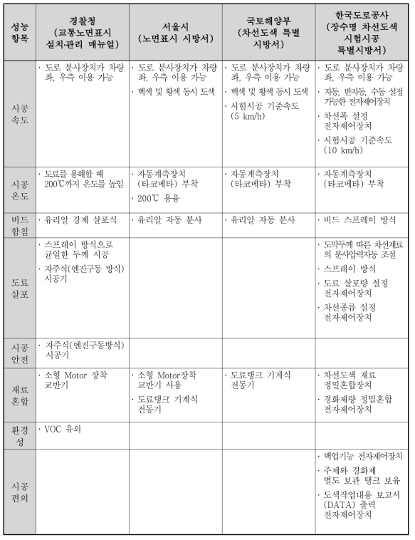 기준별 성능항목 요약