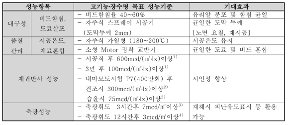 고기능‧장수명 목표 성능기준