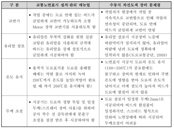 수동식 차선도색 장비 문제점