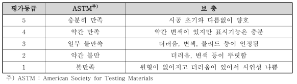 노면표시의 유지·관리