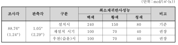 도료형 노면표시 반사성능