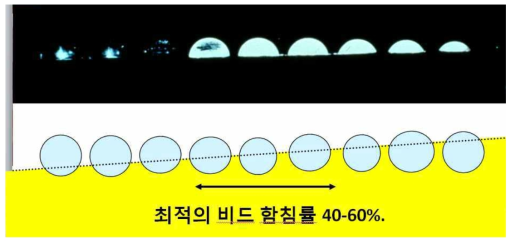 유리알의 함침률에 따른 시인성