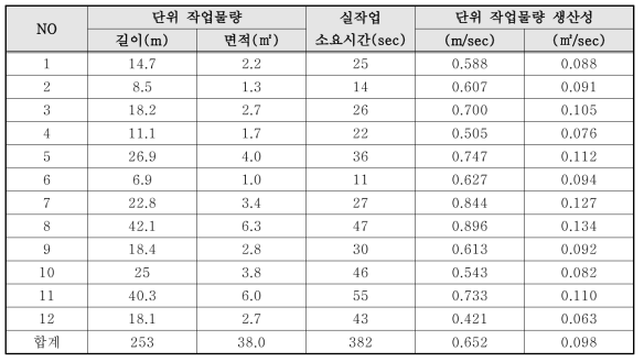 수동식 차선도색 방식의 현장 생산성 측정