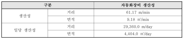 자동식 차선도색 방식의 생산성 측정 결과