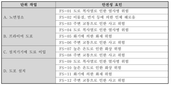 안전성 평가항목 선정