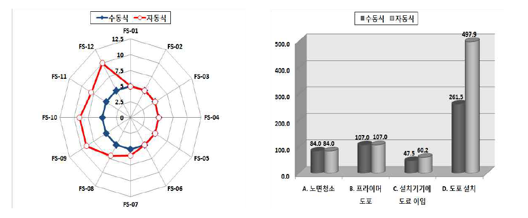 안전성 요인 등급 및 성능 평가