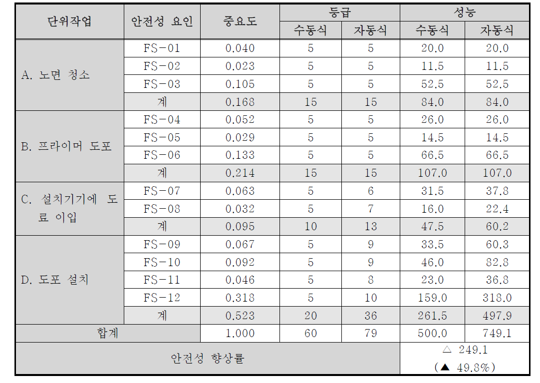 안전성 향상률 평가