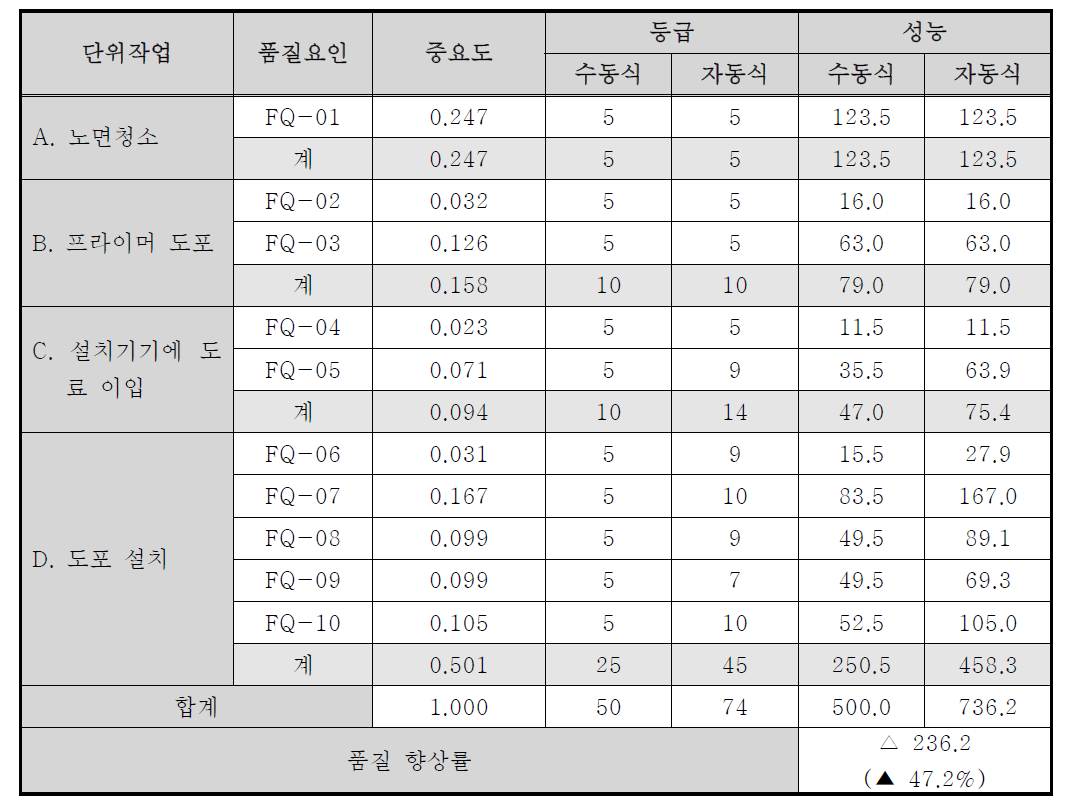 품질 향상률 평가