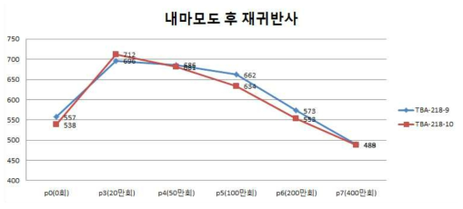 내마모도 시험 후 재귀반사